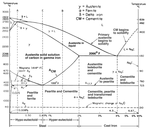 Diagramma Fe-C